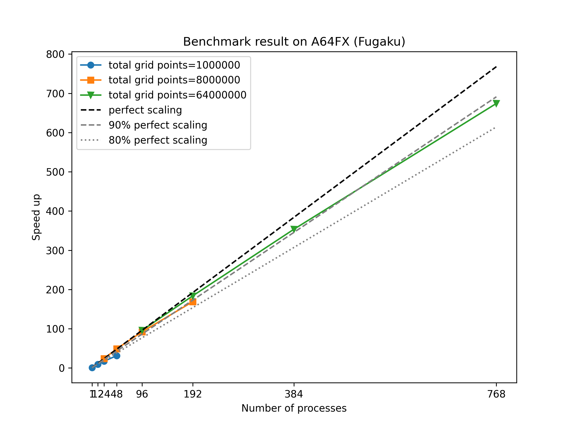 PyTomoATT Fugaku Benchmark